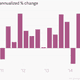 Image for article titled We encourage you to completely ignore the US GDP report today